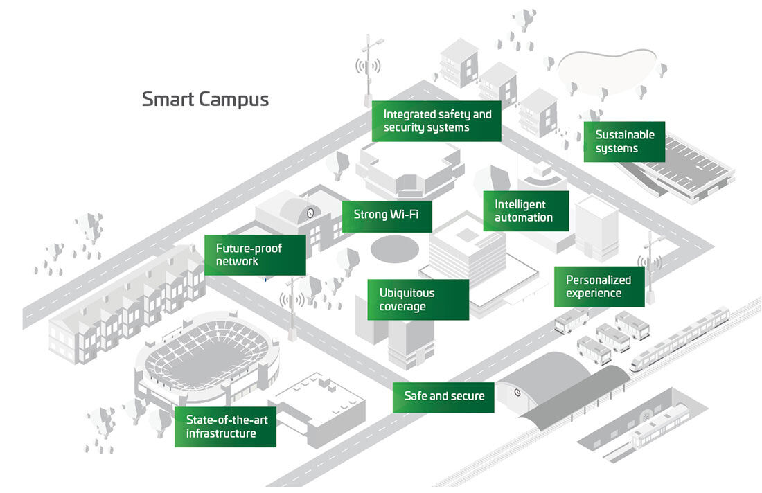 Smart-spaces-smart-campus-diagram