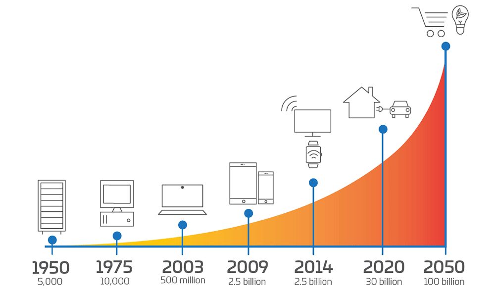 Expected adoption growth of IoT devices