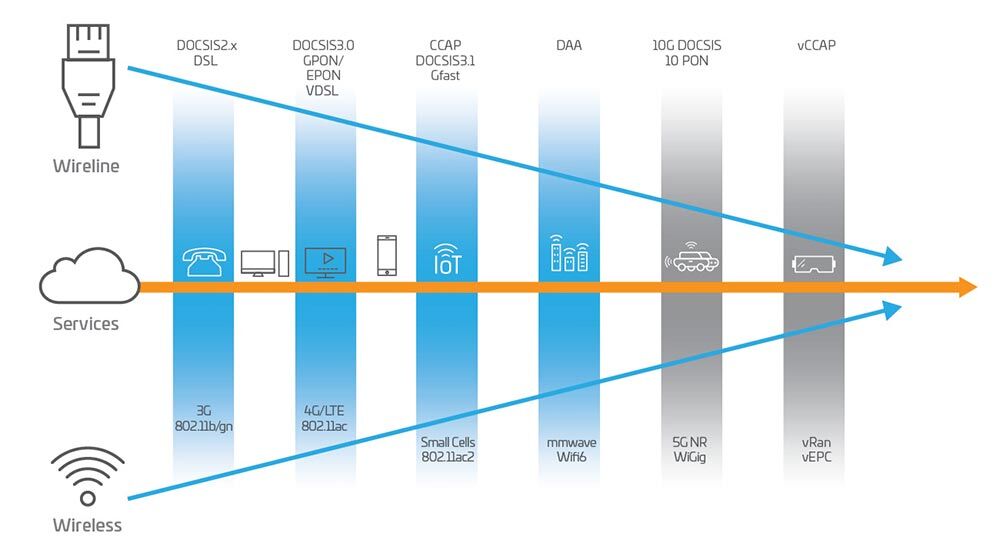 Next generation networks converging 10G/6E/5G