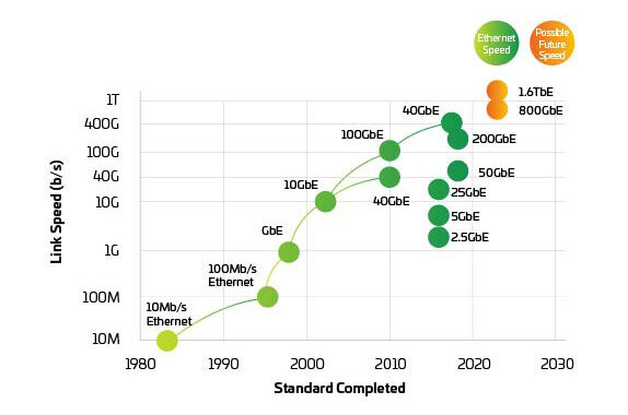 Ethernet speeds