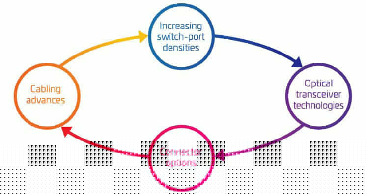 The Four Pillars of 400G/800G migration diagram
