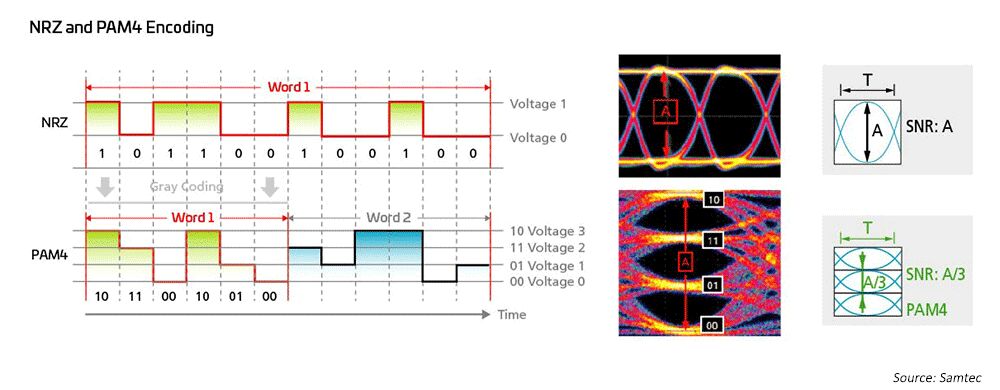 Higher-speed modulation schemes are used to enable 50G and 100G technologies