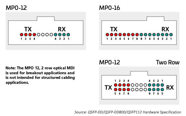MPO 12- and 16-fiber configurations