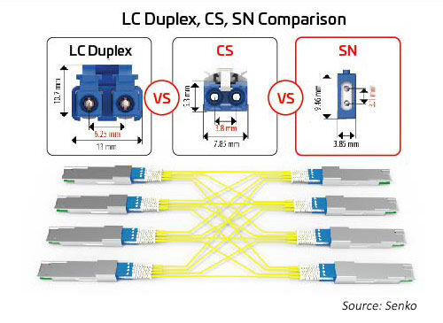 Size relationship between leading duplex connectors and breakout applications for 400G/800G migration 