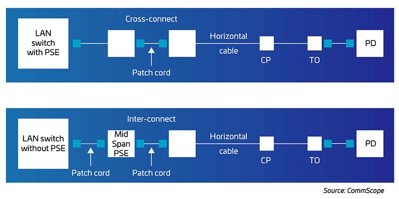 Power from LAN equipment with end-span PSE (top) and a mid-span (bottom)