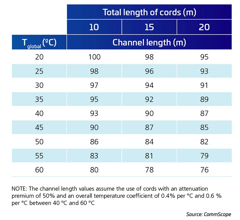 PoE-FF-channel-length-vs-temperature-Table-4