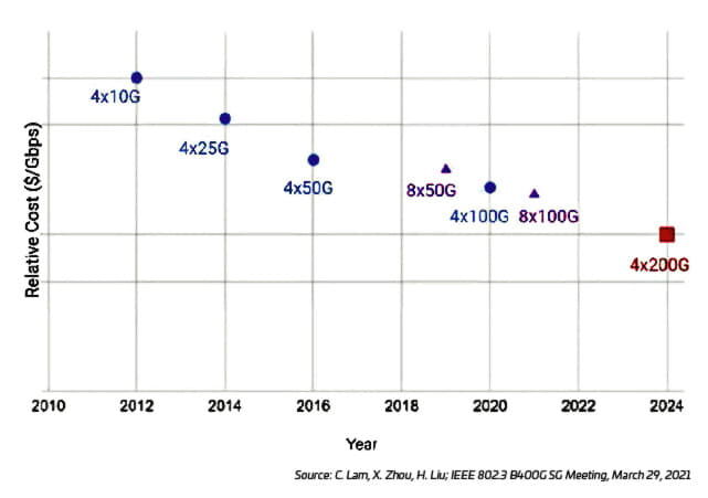 400G-800G-P2-FF-Cost-per-Gbps-lane-speed-Fig2