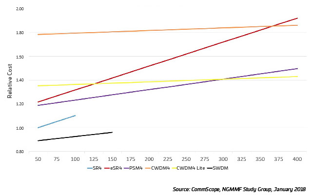 Figure 11: 100G link cost relative to SR4, 2X TRx trunk, 2X 3 m cords