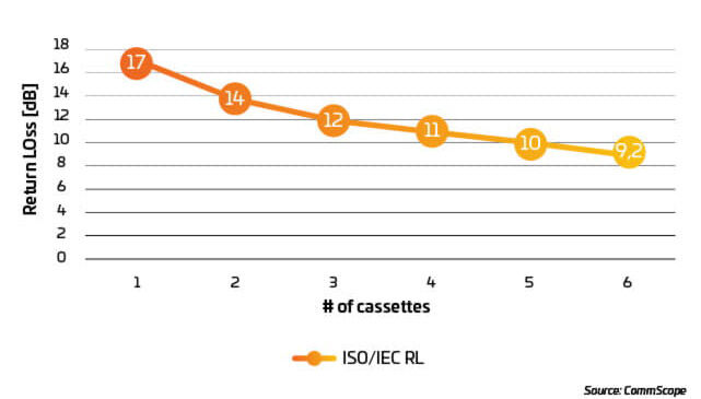 Figure 13: Total RL of X number of cassettes