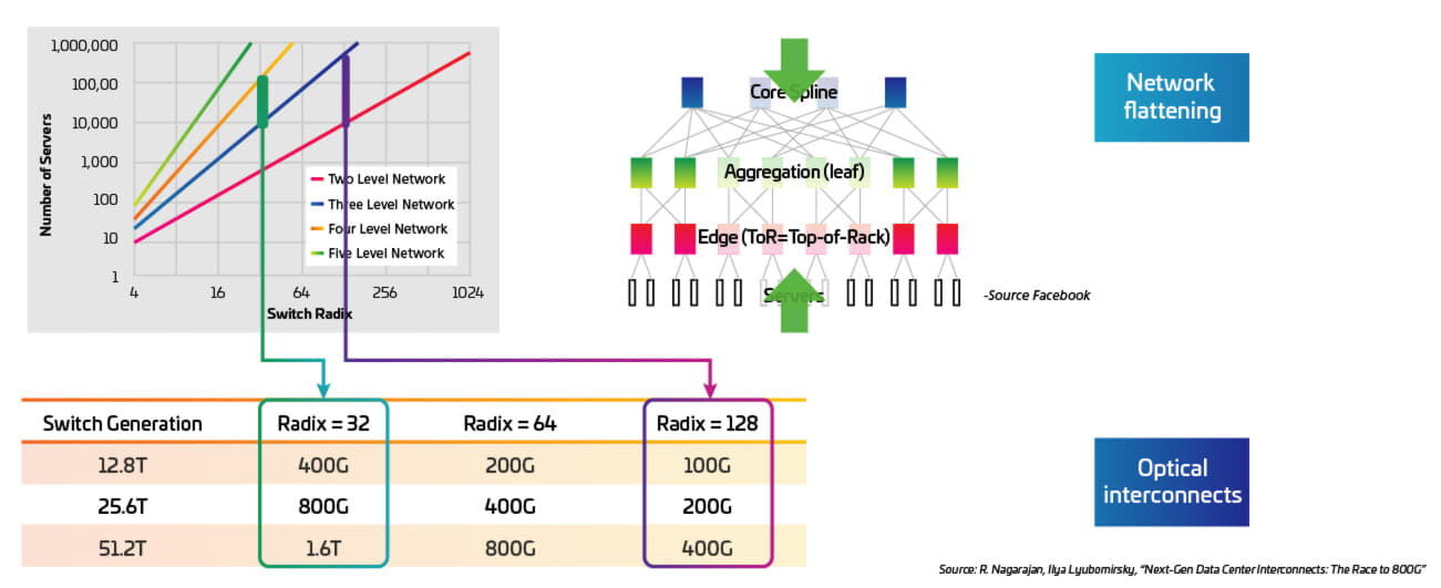 Figure 14: Higher radix can help reduce the number of switches