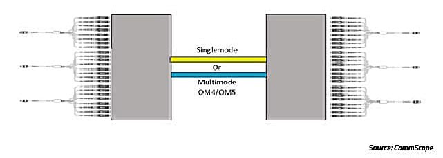 Figure 15: 16-fiber switch ports connected through traditional channel