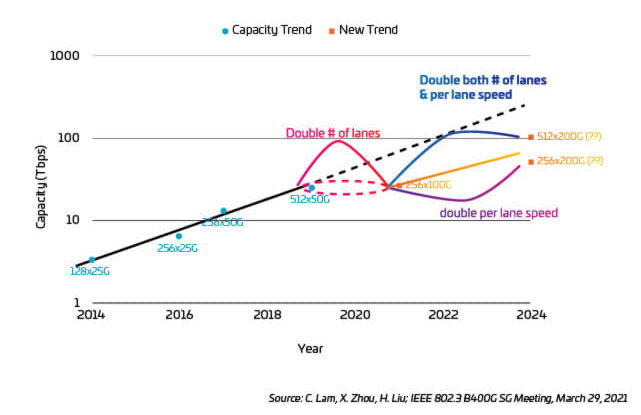 Figure 26: Capacity Trends 2014-2024