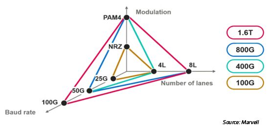 Potential paths to 200G lanes