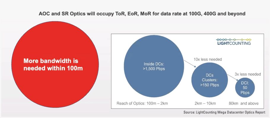 400G-800G-P2-Bandwidth-needs-within-100m