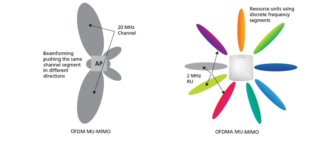 OFDM (Wi-Fi 5) vs OFDMA MU-MIMO (Wi-Fi 6)