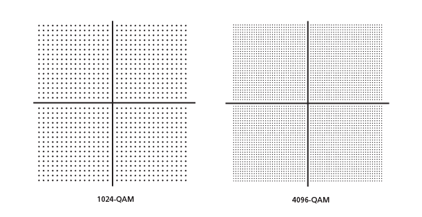 1024-QAM vs 4096-QAM