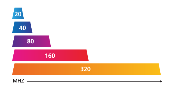 320 MHz-wide channel