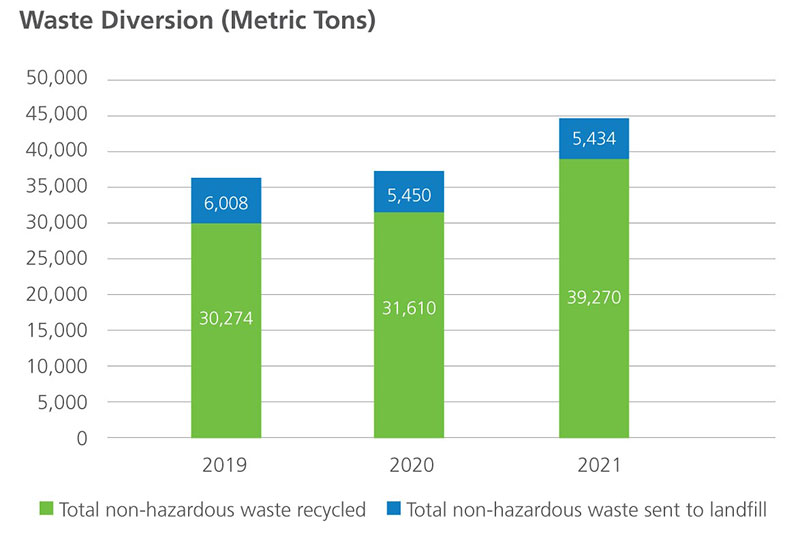 Waste Diversion 2021