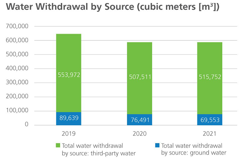 Water withdrawal by source 2021