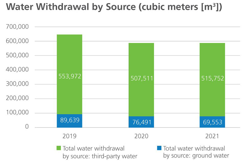 Water withdrawal by source 2021