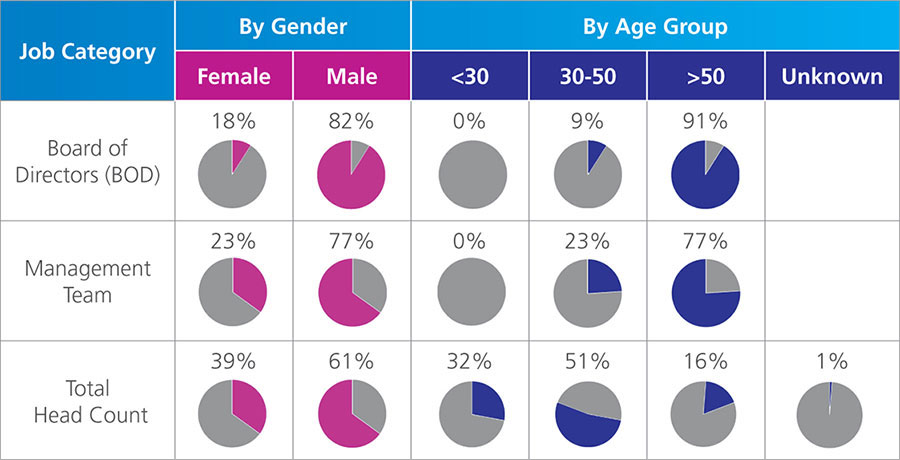 Employee Diversity 2021
