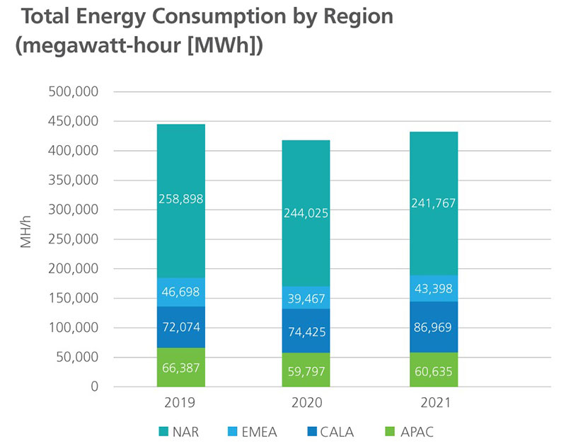 Energy consumption by Region 2021