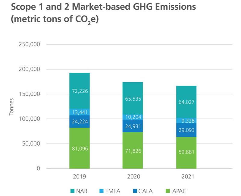 2021 greenhouse gas emissions by region