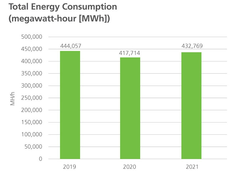 Energy consumption 2021