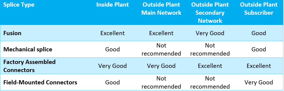 Table Type of Splice Blog