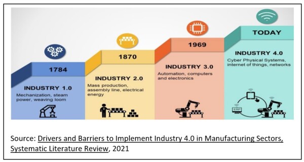Industry 4 graph