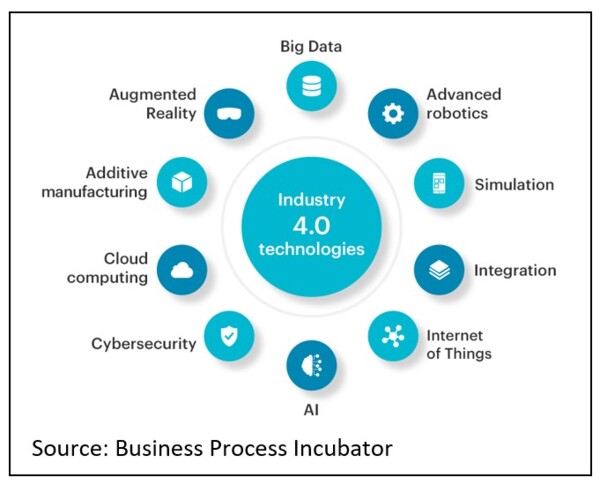 Industry 4 technologies