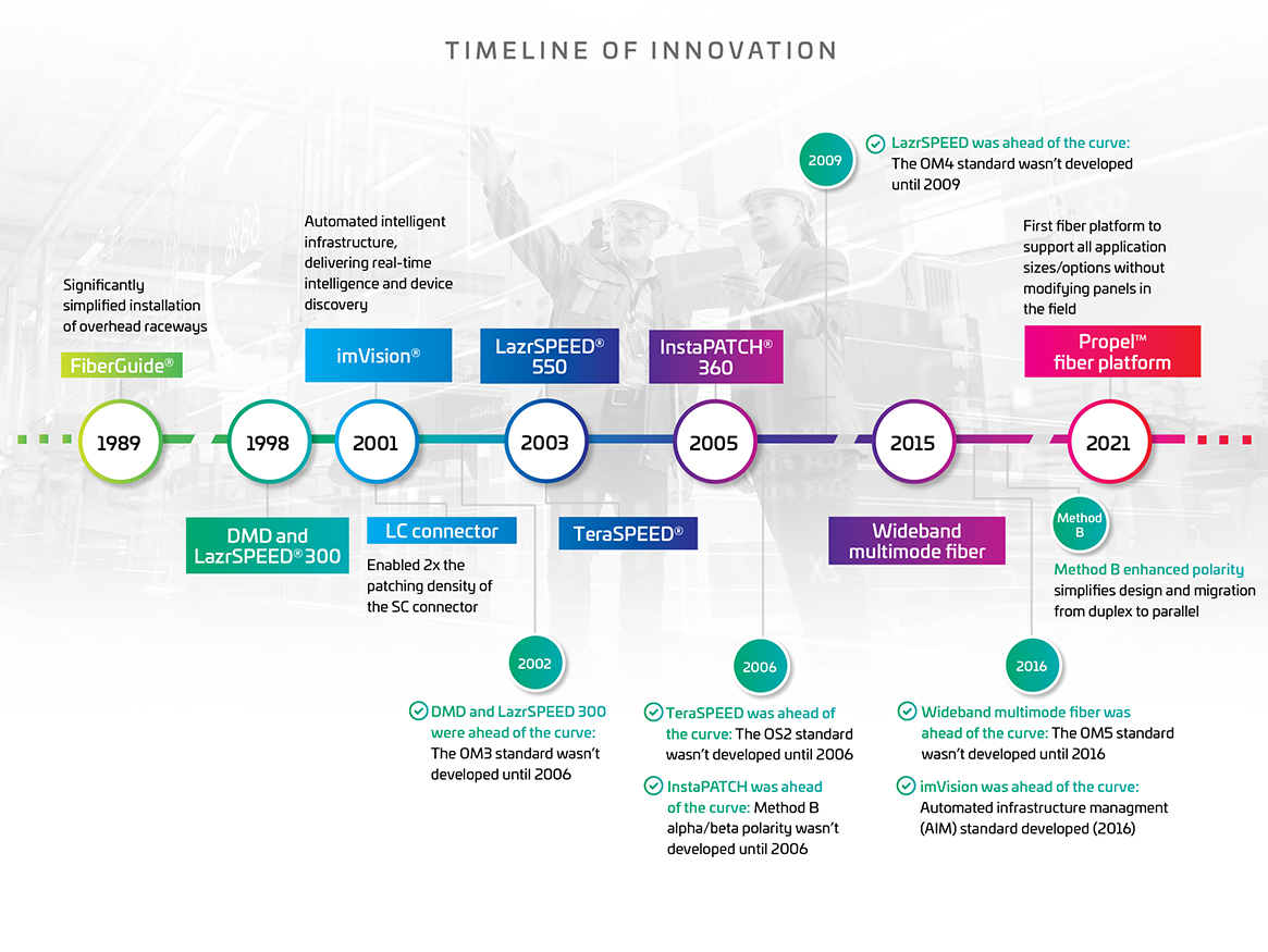timeline-of-innovation-fiber