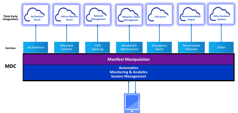 Manifest Delivery Controller - MDC