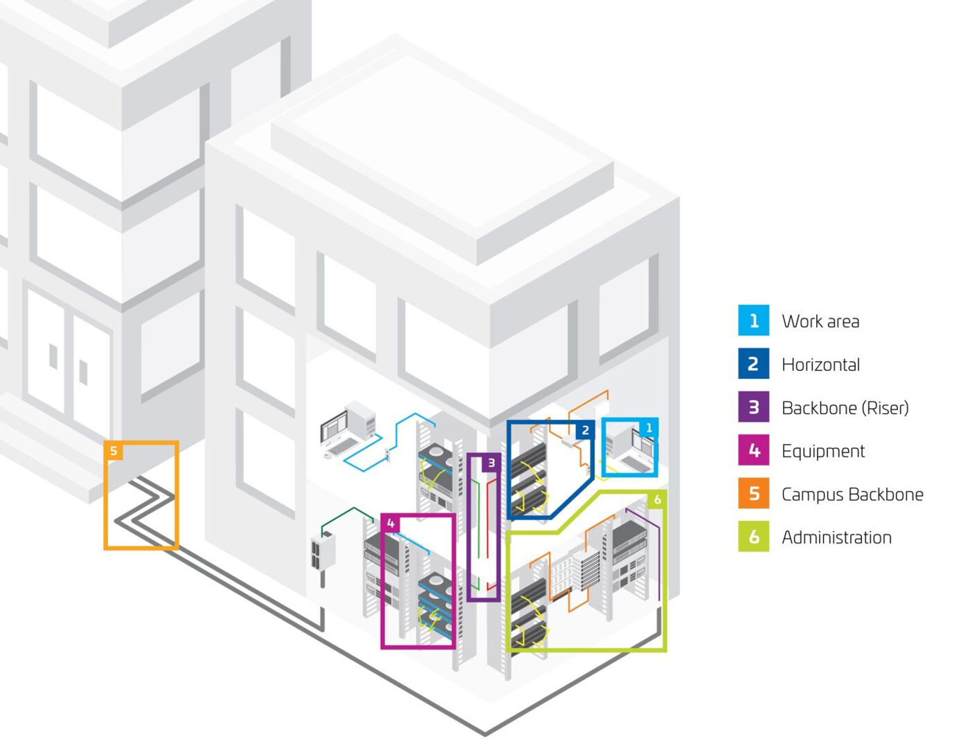 Six Subsystems of an SCS Diagram